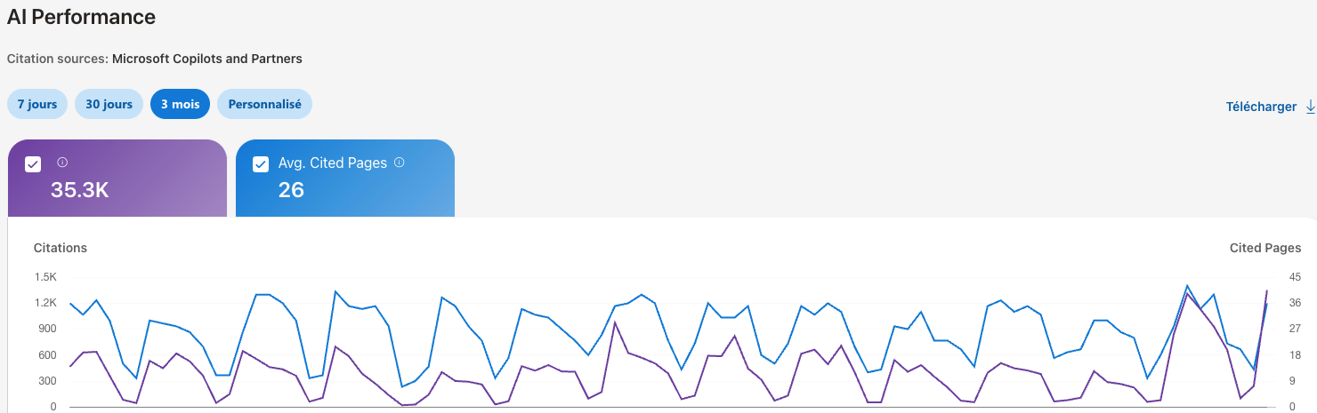 Tableau de bord AI Performance de Decore Studio Events : 35,3K citations par Microsoft Copilot et partenaires en 3 mois, 26 pages citées en moyenne