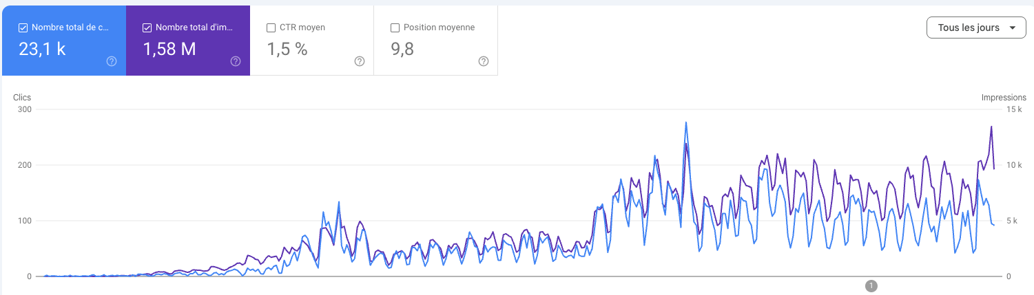 Courbe de progression Google Search Console de Decore Studio Events : 23,1k clics et 1,58M impressions